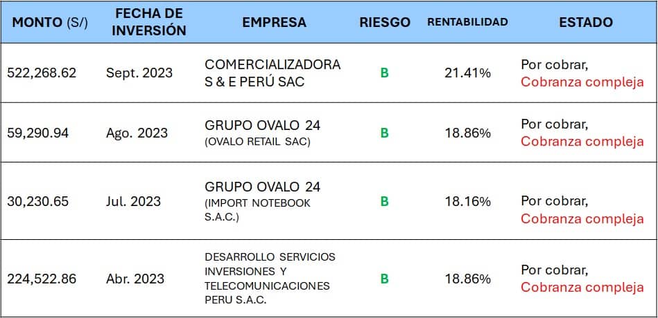 Perdida de Factoring en Prestamype